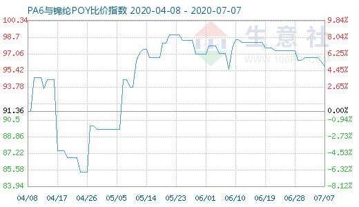 7月7日PA6與錦綸POY比價(jià)指數(shù)圖