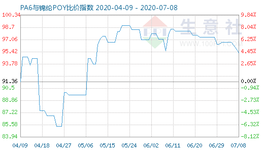 7月8日PA6與錦綸POY比價(jià)指數(shù)圖