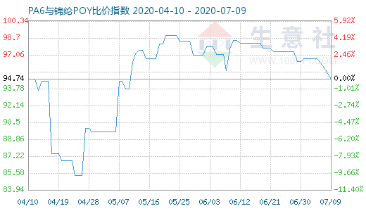 7月9日PA6與錦綸POY比價(jià)指數(shù)圖