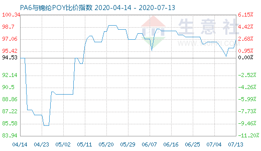 7月13日PA6與錦綸POY比價(jià)指數(shù)圖