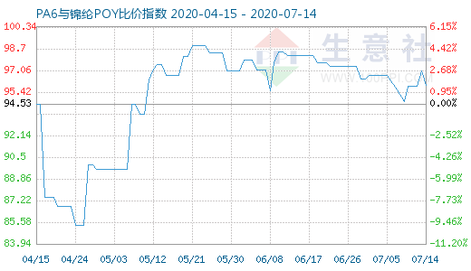 7月14日PA6與錦綸POY比價指數(shù)圖