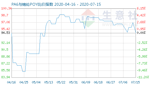 7月15日PA6與錦綸POY比價(jià)指數(shù)圖