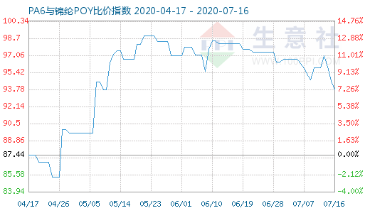 7月16日PA6與錦綸POY比價指數(shù)圖