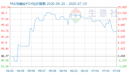 7月19日PA6與錦綸POY比價指數圖