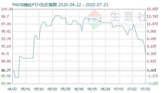 7月21日PA6與錦綸POY比價指數(shù)圖