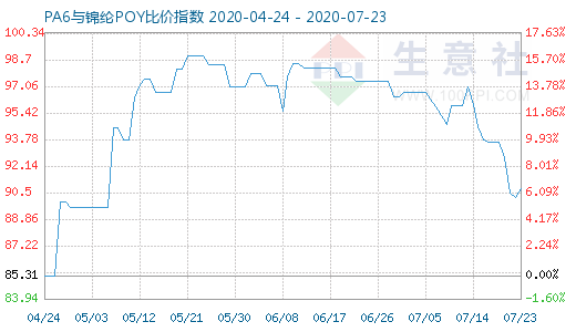 7月23日PA6與錦綸POY比價(jià)指數(shù)圖