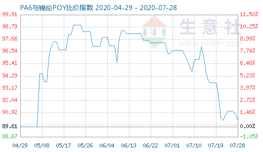 7月28日PA6與錦綸POY比價指數(shù)圖