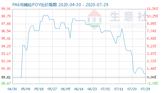 7月29日PA6與錦綸POY比價(jià)指數(shù)圖