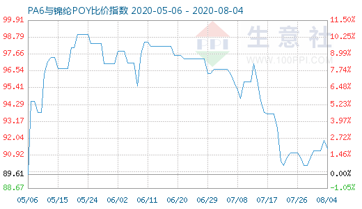 8月4日PA6與錦綸POY比價(jià)指數(shù)圖