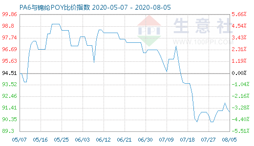 8月5日PA6與錦綸POY比價指數(shù)圖