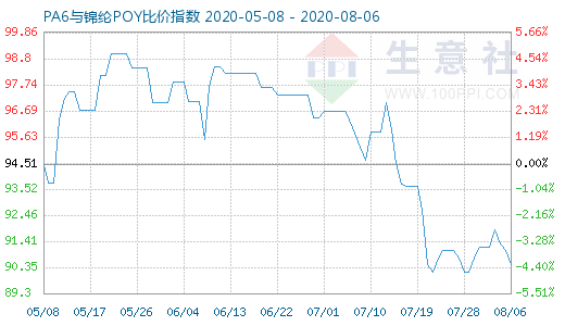 8月6日PA6與錦綸POY比價(jià)指數(shù)圖