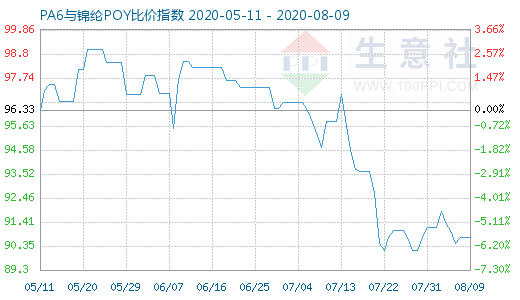 8月9日PA6與錦綸POY比價指數(shù)圖