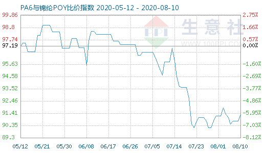 8月10日PA6與錦綸POY比價(jià)指數(shù)圖