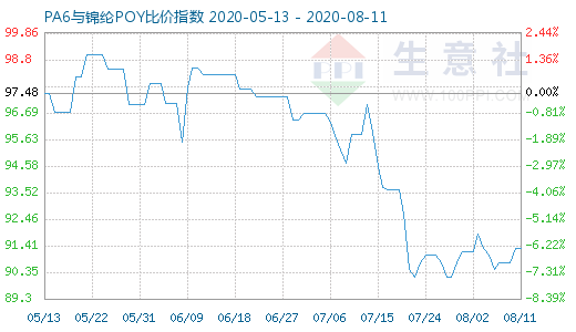 8月11日PA6與錦綸POY比價指數(shù)圖