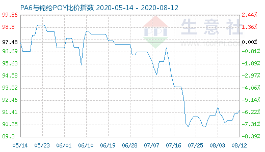 8月12日PA6與錦綸POY比價(jià)指數(shù)圖