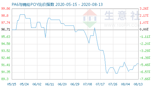 8月13日PA6與錦綸POY比價指數(shù)圖