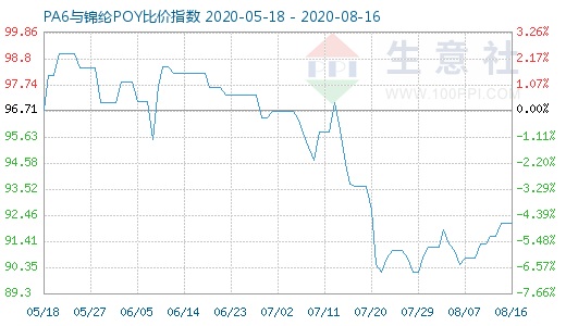 8月16日PA6與錦綸POY比價指數(shù)圖