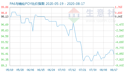 8月17日PA6與錦綸POY比價指數(shù)圖