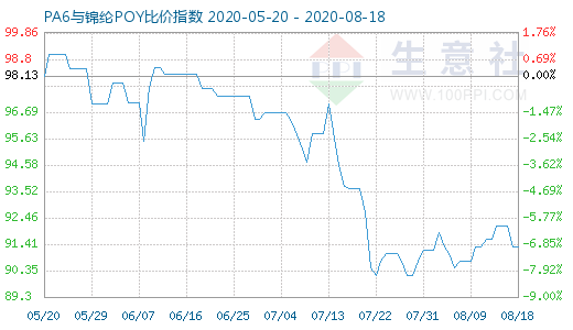 8月18日PA6與錦綸POY比價指數(shù)圖