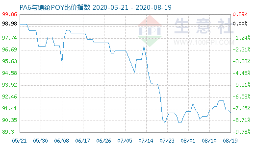 8月19日PA6與錦綸POY比價指數(shù)圖