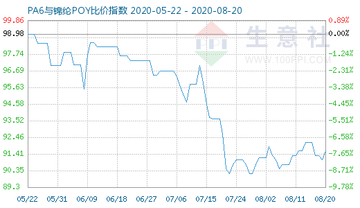 8月20日PA6與錦綸POY比價指數(shù)圖