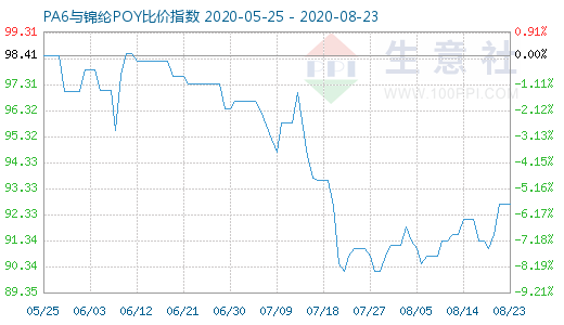 8月23日PA6與錦綸POY比價指數(shù)圖