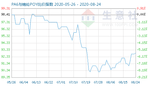 8月24日PA6與錦綸POY比價指數(shù)圖