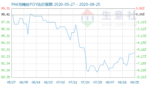 8月25日PA6與錦綸POY比價指數(shù)圖