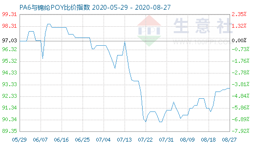 8月27日PA6與錦綸POY比價指數(shù)圖