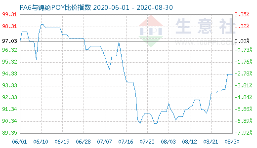 8月30日PA6與錦綸POY比價指數(shù)圖