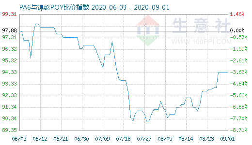 9月1日PA6與錦綸POY比價指數(shù)圖