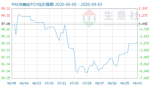 9月3日PA6與錦綸POY比價指數圖