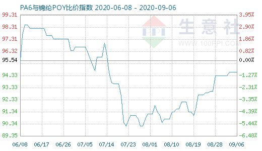 9月6日PA6與錦綸POY比價(jià)指數(shù)圖