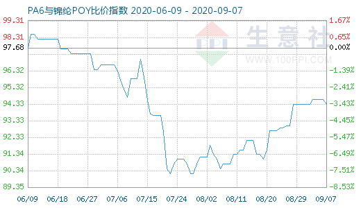 9月7日PA6與錦綸POY比價指數(shù)圖