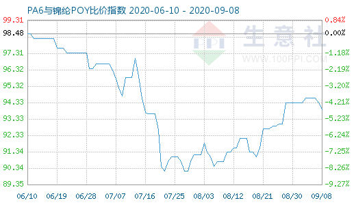 9月8日PA6與錦綸POY比價(jià)指數(shù)圖