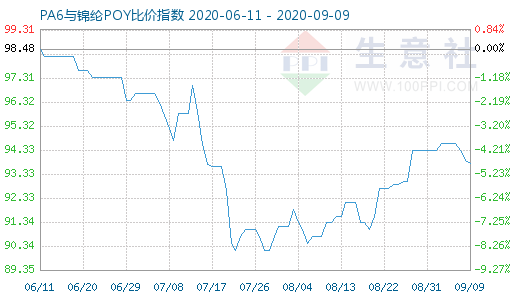 9月9日PA6與錦綸POY比價指數(shù)圖