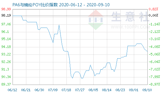 9月10日PA6與錦綸POY比價(jià)指數(shù)圖