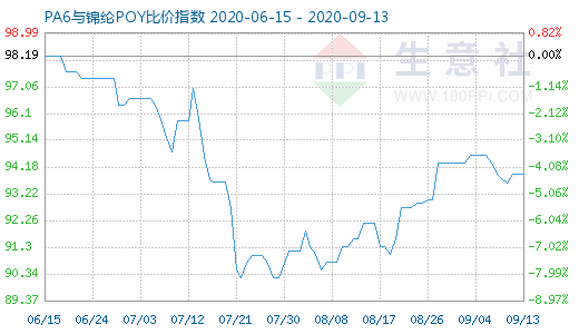 9月13日PA6與錦綸POY比價指數(shù)圖