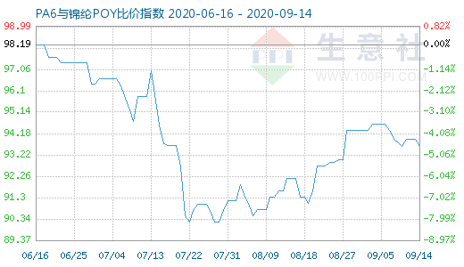 9月14日PA6與錦綸POY比價指數(shù)圖