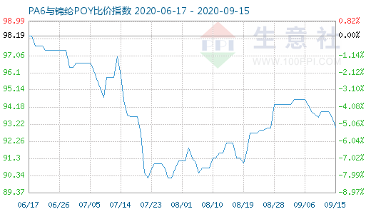 9月15日PA6與錦綸POY比價(jià)指數(shù)圖