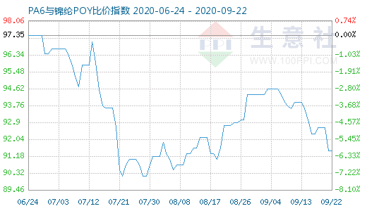 9月22日PA6與錦綸POY比價指數(shù)圖