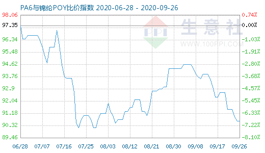 9月26日PA6與錦綸POY比價(jià)指數(shù)圖