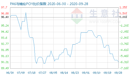 9月28日PA6與錦綸POY比價(jià)指數(shù)圖