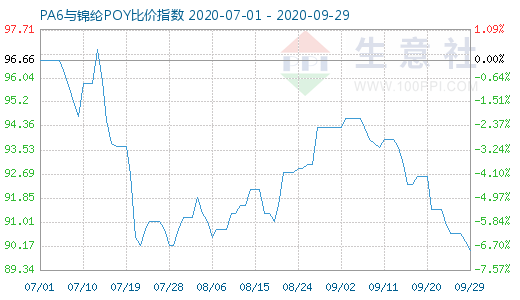 9月29日PA6與錦綸POY比價指數(shù)圖