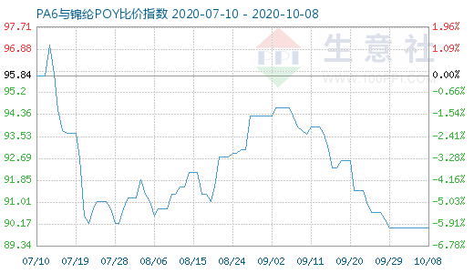 10月8日PA6與錦綸POY比價指數(shù)圖