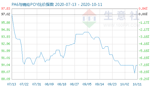 10月11日PA6與錦綸POY比價(jià)指數(shù)圖