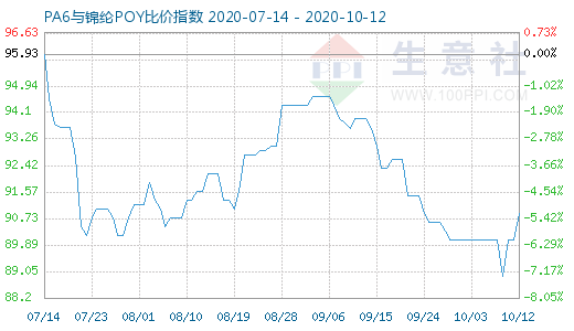 10月12日PA6與錦綸POY比價(jià)指數(shù)圖