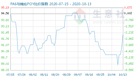 10月13日PA6與錦綸POY比價(jià)指數(shù)圖