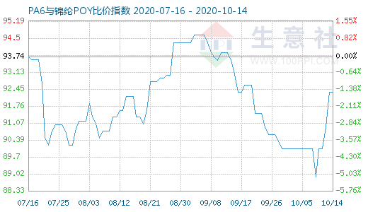 10月14日PA6與錦綸POY比價指數(shù)圖