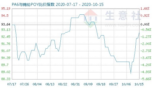 10月15日PA6與錦綸POY比價(jià)指數(shù)圖